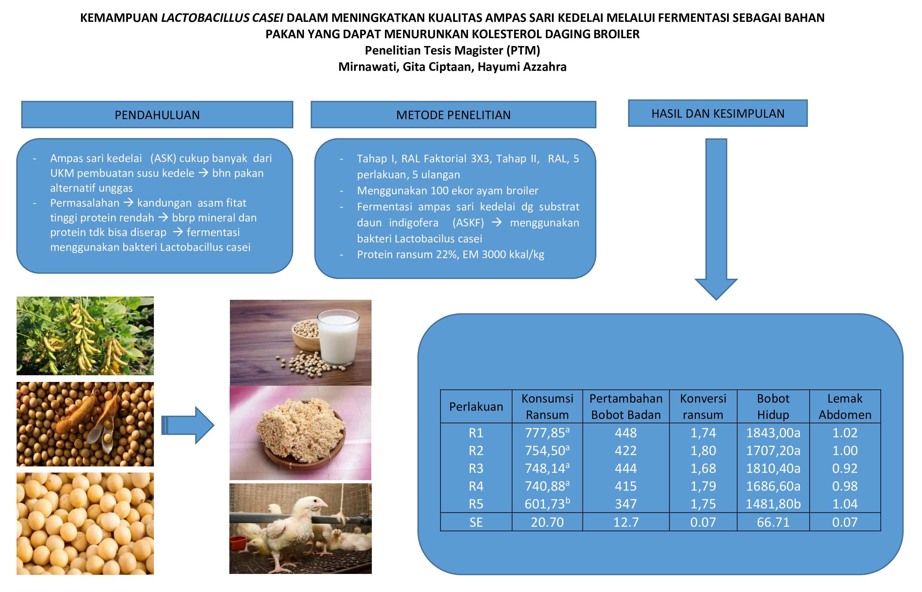 Kemampuan Lactobacillus Casei dalam Meningkatkan Kualitas Ampas Sari Kedelai melalui Fermentasi sebagai Bahan Pakan yang dapat Menurunkan Kolesterol Daging Broiler